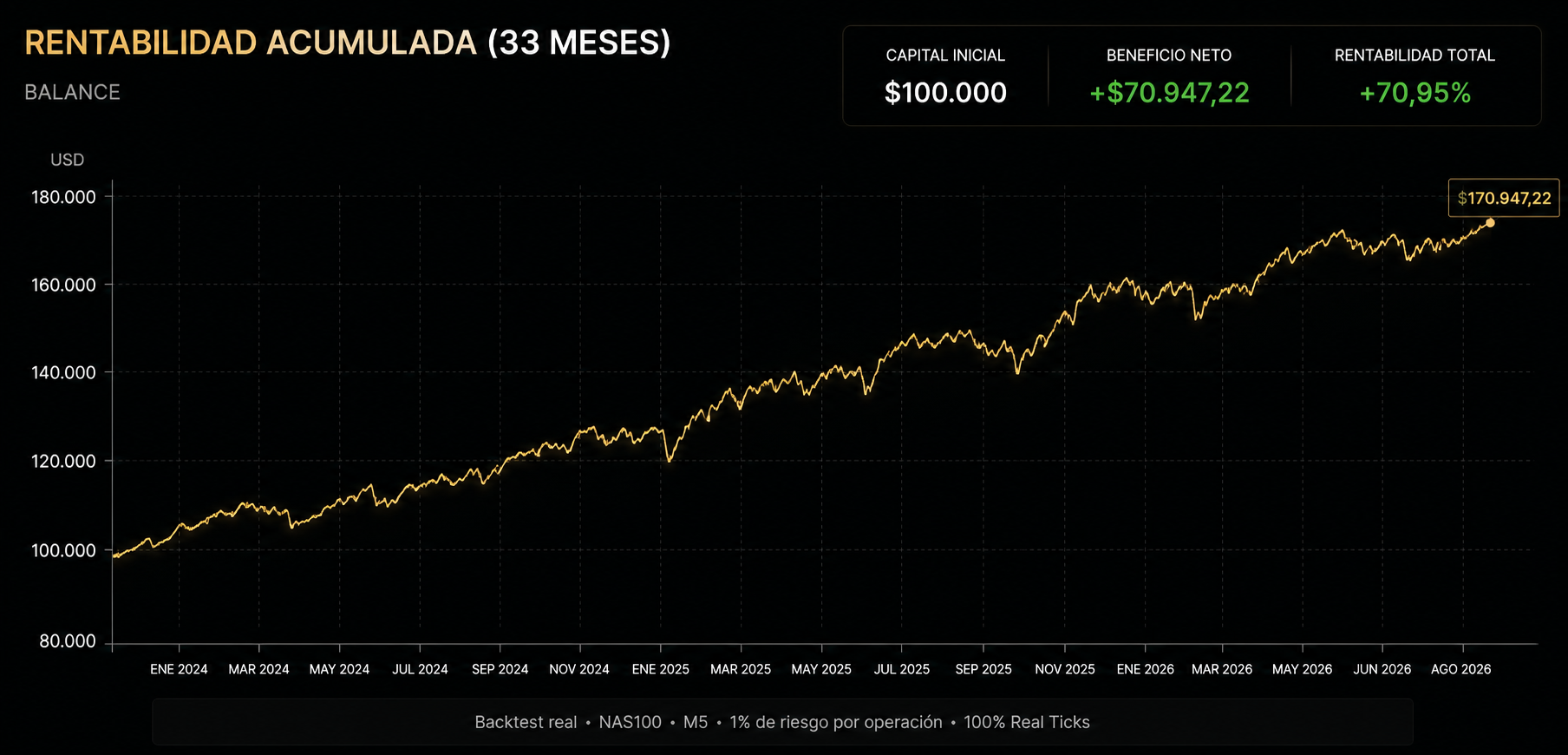 Gráfico de rentabilidad acumulada de URIEL durante 33 meses, balance desde 100.000 dólares hasta 170.947,22 dólares